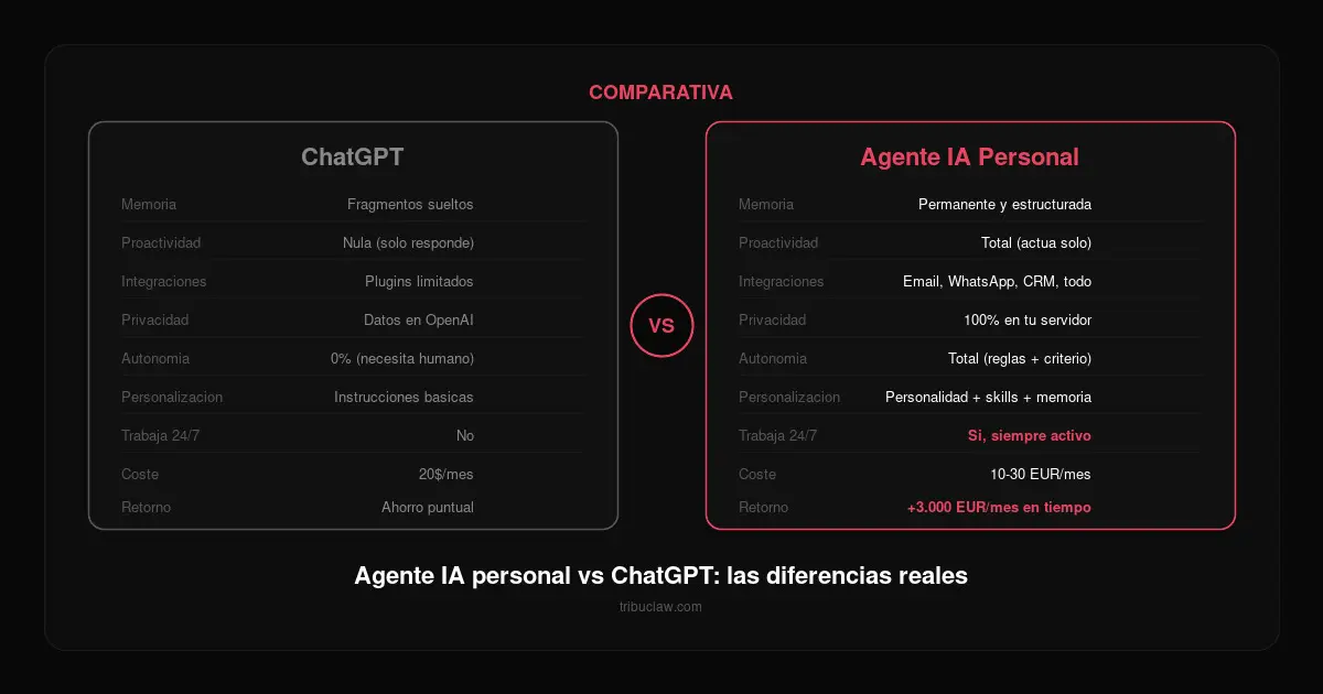 Agente IA vs ChatGPT: diferencias reales, usos y cuándo elegir cada uno