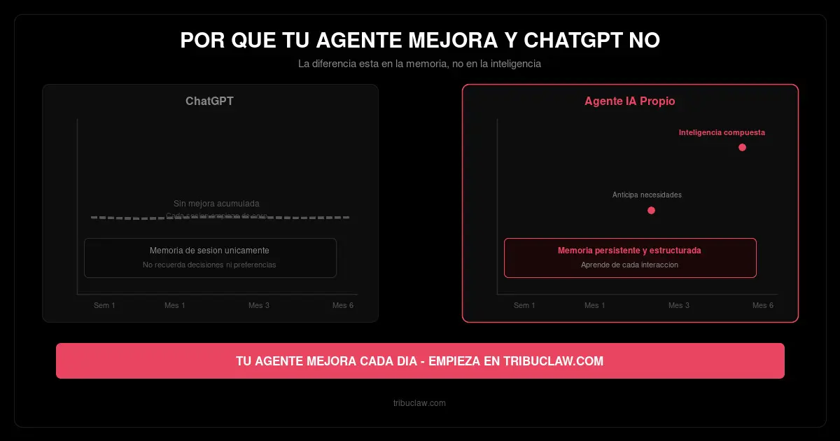 Por qué tu agente IA mejora con el tiempo y ChatGPT no