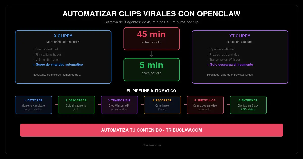 Automatizar clips virales con OpenClaw: de 45 min a 5 min por clip