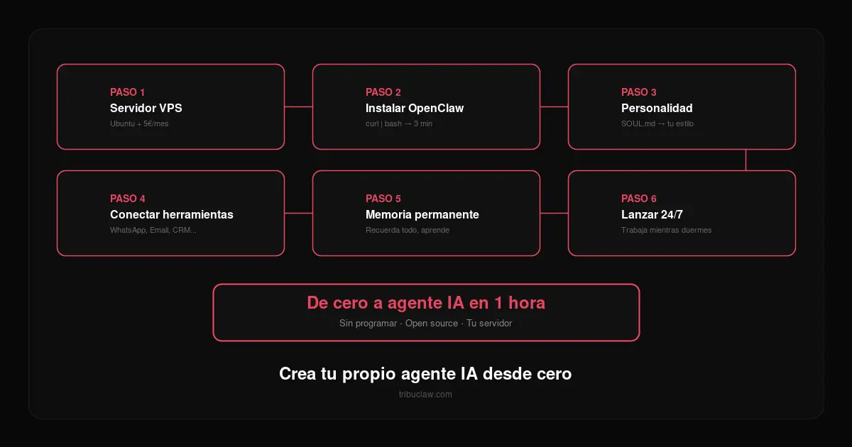 Cómo crear tu propio agente IA desde cero (guía paso a paso 2026)