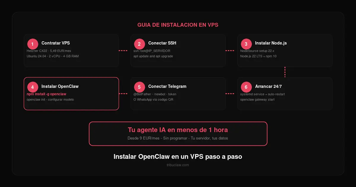 Cómo instalar OpenClaw en un VPS paso a paso: guía 2026