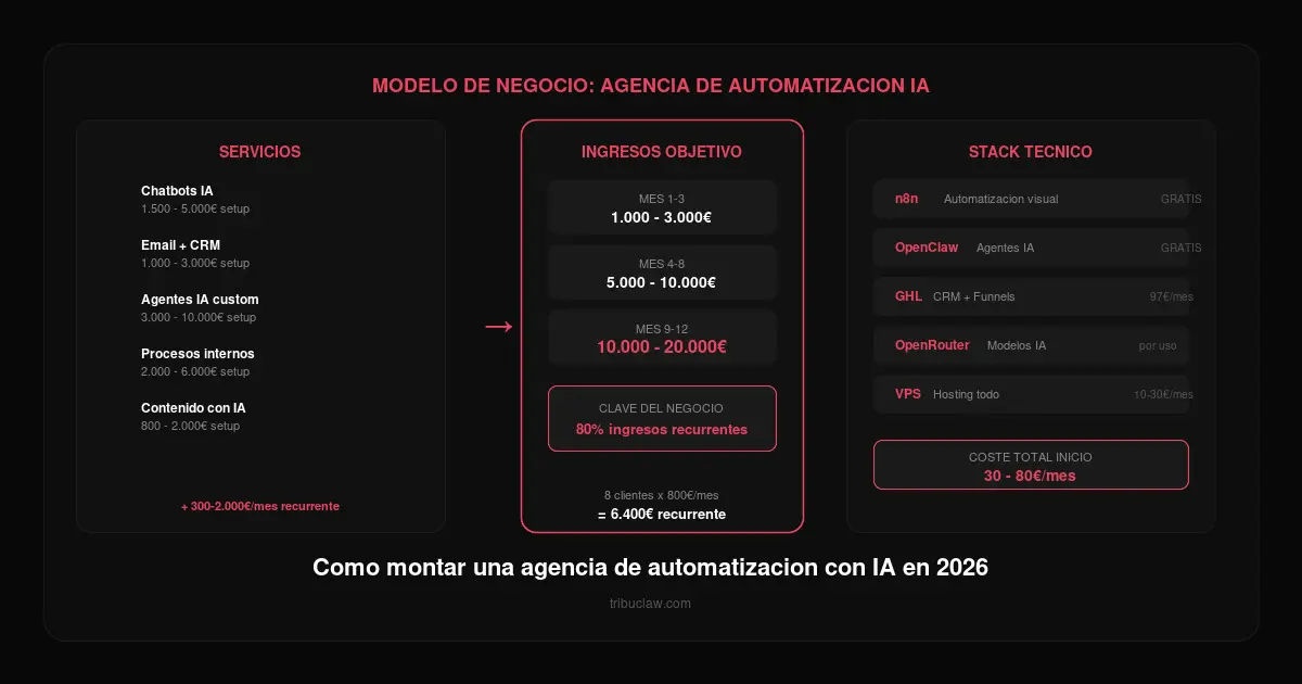 Cómo montar una agencia de automatización con IA en 2026 (guía completa)
