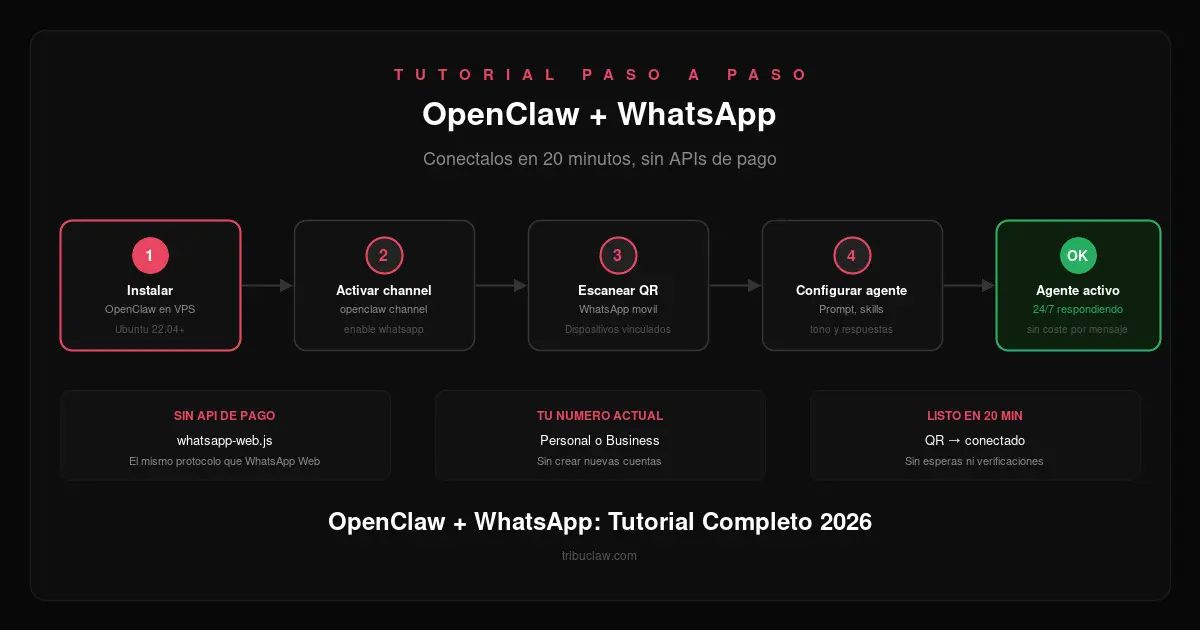 Conectar OpenClaw con WhatsApp: tutorial práctico 2026